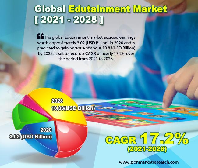 Global Edutainment Market Size