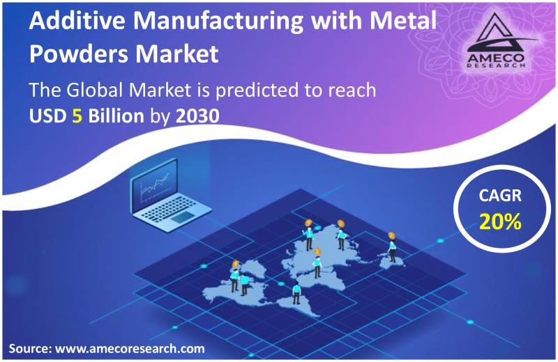 Additive Manufacturing with Metal Powders Market Size, CAGR |