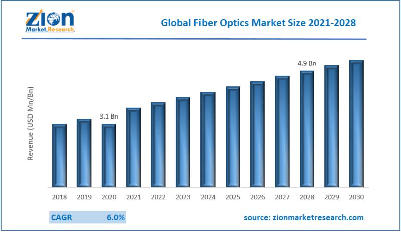 Global Fiber Optics Market Size