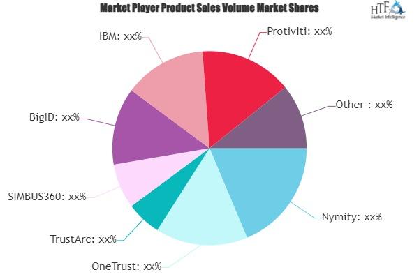 Privacy Management Software Market