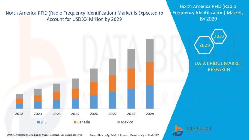 North America RFID (Radio Frequency Identification) Market, North America RFID (Radio Frequency Identification) Market Insight, No