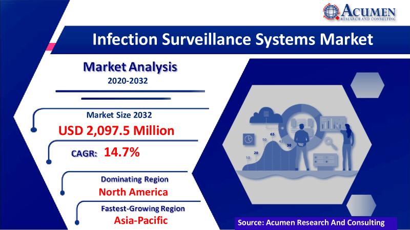 Infection Surveillance Systems Market 2022 Industry Size