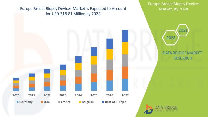 Europe Breast Biopsy Devices Market, Europe Breast Biopsy Devices Market Insight, Europe Breast Biopsy Devices Market Share Analys