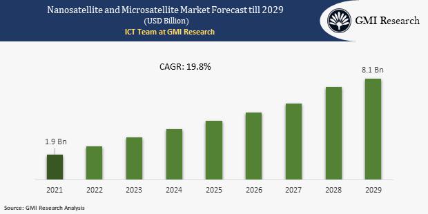 Nanosatellite and Microsatellite Market