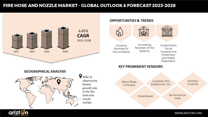 Fire Hose and Nozzle Market Worth $1,022 Million by 2028 -