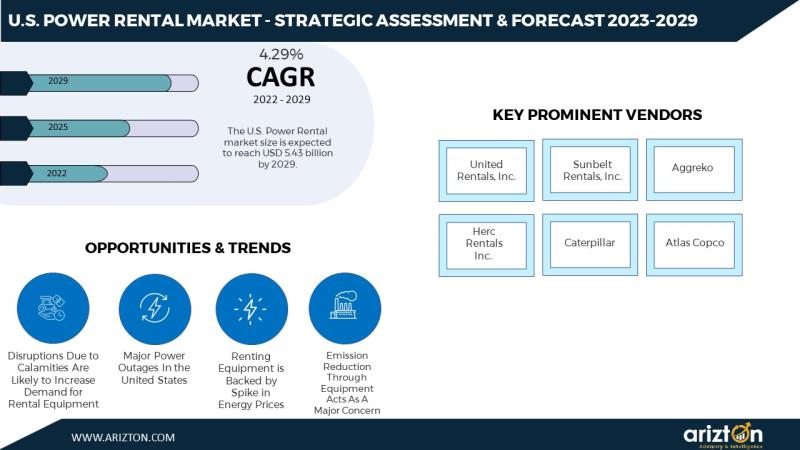 The US Power Rental Market to Worth $5.4 Billion by 2029 -