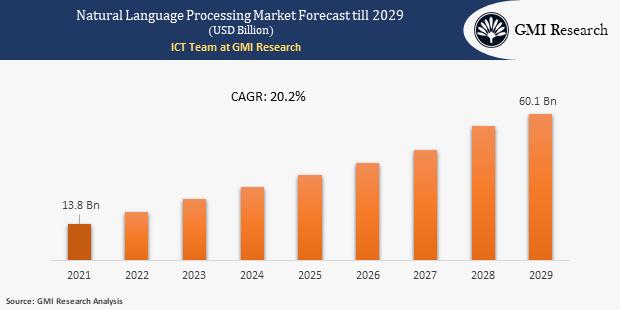 Natural Language Processing Market