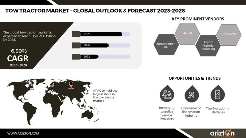 Global Tow Tractor Market to Worth $2.88 Billion by 2028 -