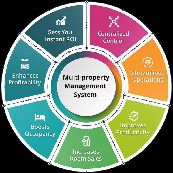 Cloud PMS (Property Management System)