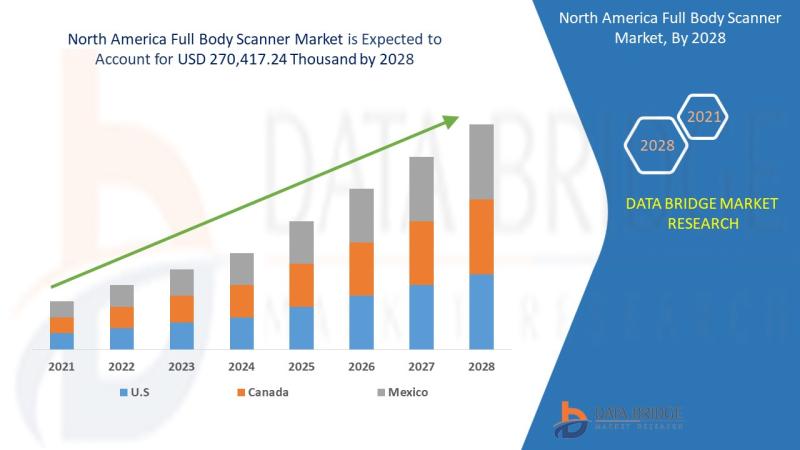 North America Full Body Scanner Market, North America Full Body Scanner Market Insight, North America Full Body Scanner Market Ana