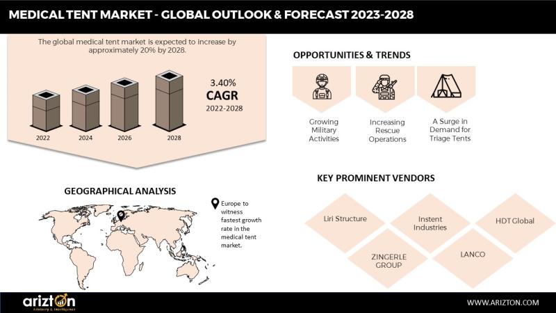 Medical Tent Market Worth $1.93 Billion by 2028 - Exclusive