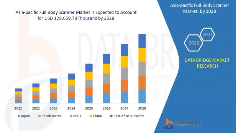 Asia-Pacific Full Body Scanner Market, Asia-Pacific Full Body Scanner Market Insight, Asia-Pacific Full Body Scanner Market Analys