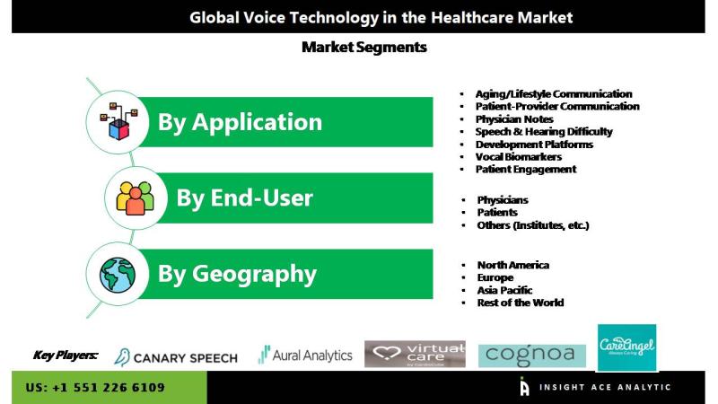 Global Voice Technology in Healthcare Market Size, Share