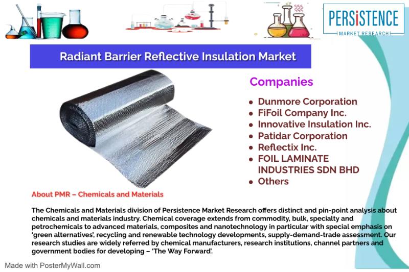 Radiant Barrier and Reflective Insulation Market