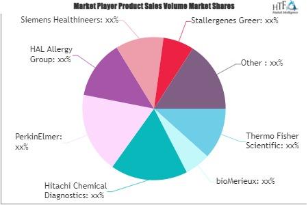 Allergy Diagnostics Market