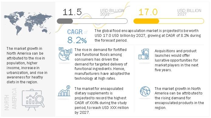 Food Encapsulation Market is Projected to Reach $17.0 billion