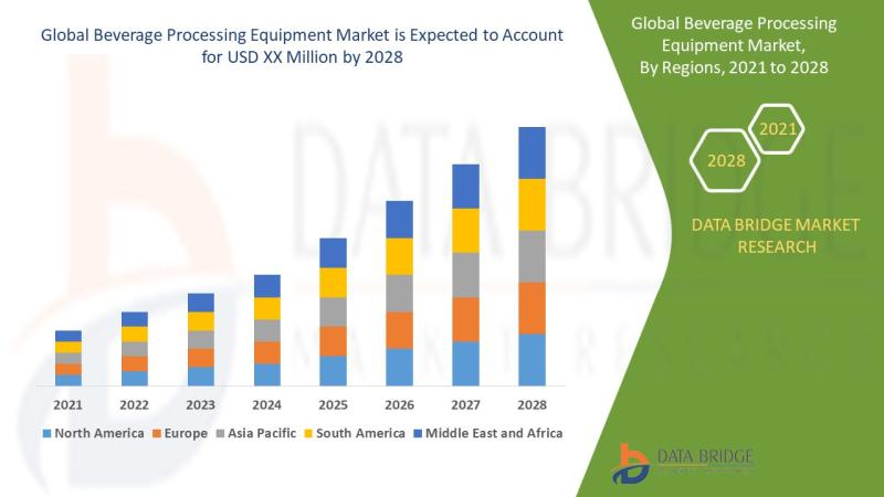 Beverage Processing Equipment Market