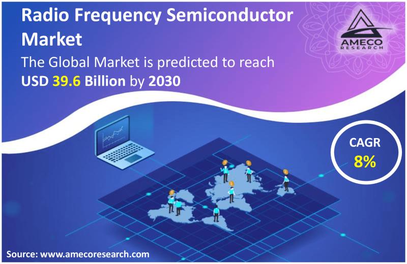 Radio Frequency Semiconductor Market Size, Share | Trend 2030