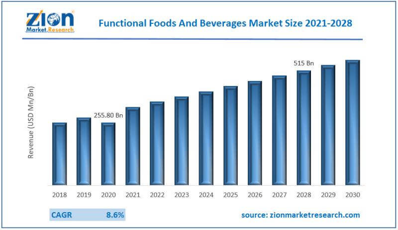Global Functional Foods And Beverages Market Size