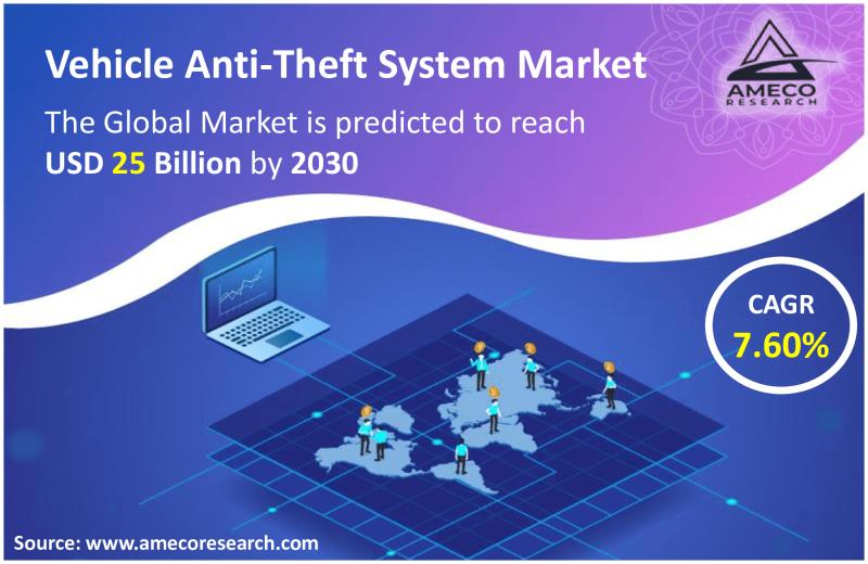 Vehicle Anti-Theft System Market Size, CAGR | Trend 2030