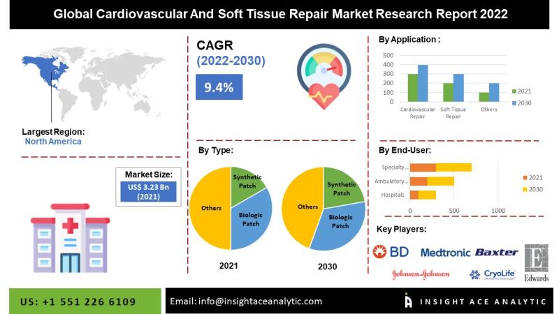 Cardiovascular And Soft Tissue Repair Patches Market Report, 2022-2030
