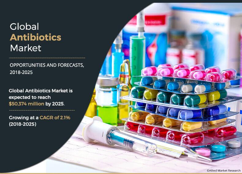 Antibiotics Market