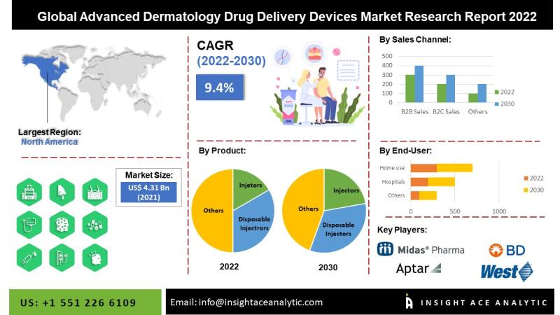 Advanced Dermatology Drug Delivery Devices Market Size, Share