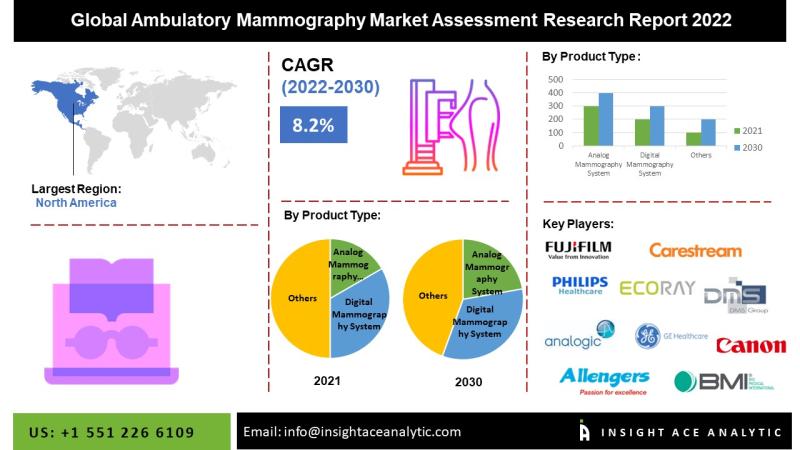 Ambulatory Mammography Market Size, Share and Trends Analysis