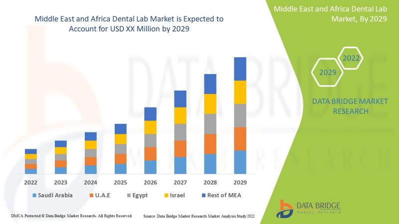 Middle East and Africa Dental Lab Market, Middle East and Africa Dental Lab Market Insight, Middle East and Africa Dental Lab Mark