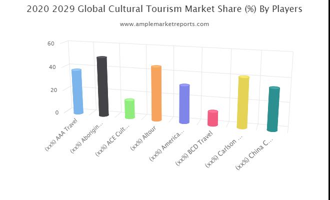 Cultural Tourism Market