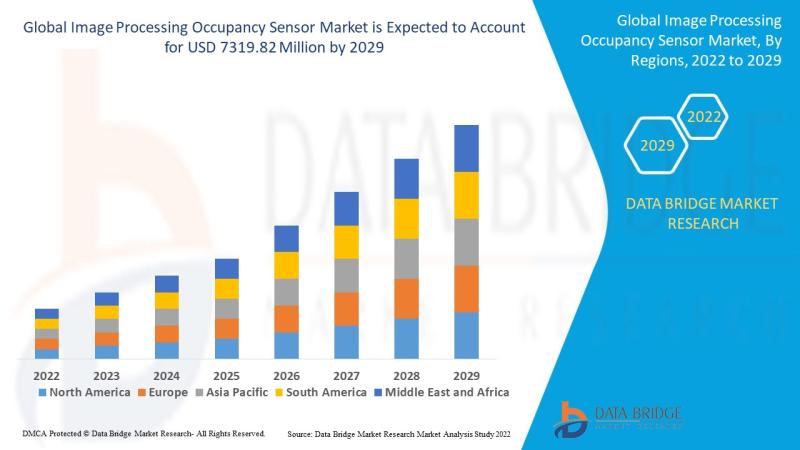 Image Processing Occupancy Sensor Market, Image Processing Occupancy Sensor Market Insight, Image Processing Occupancy Sensor Mark