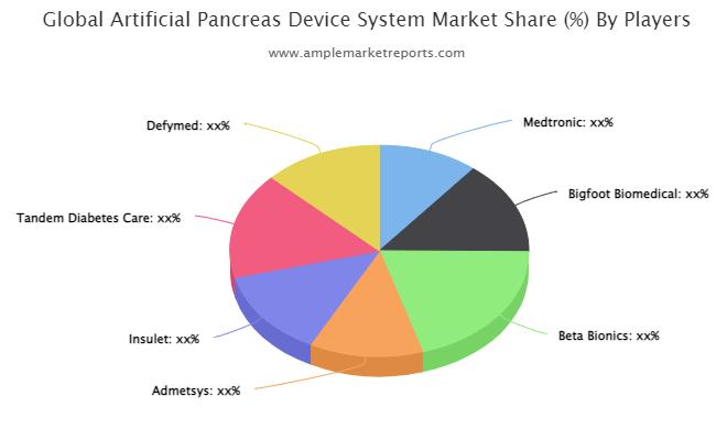 Artificial Pancreas Device System market