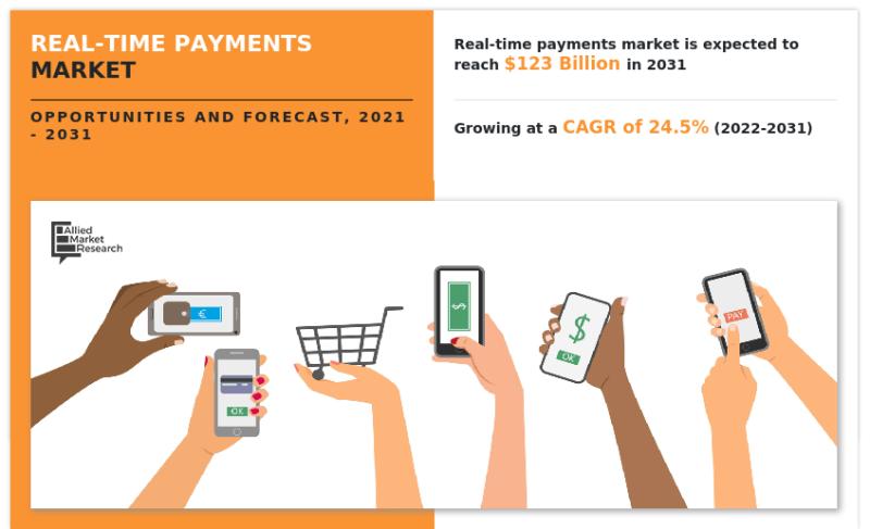 Real-Time Payments Market to Reach $123 Bn, Globally, by 2031