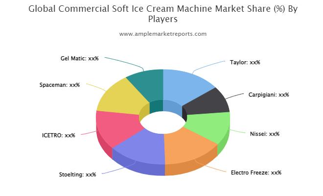 Commercial Soft Ice Cream Machine market