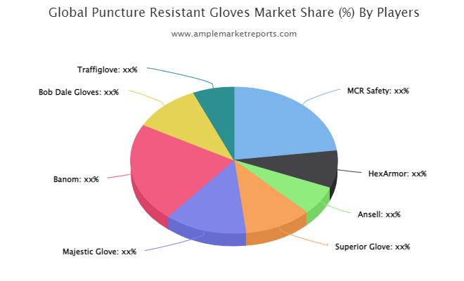 Puncture Resistant Gloves Market