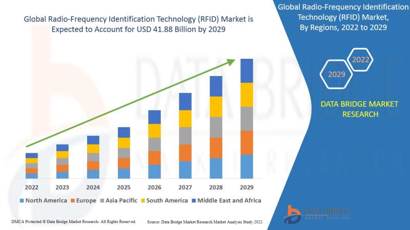 Radio-Frequency Identification Technology (RFID) Market, Radio-Frequency Identification Technology (RFID) Market Insight, Radio-Fr