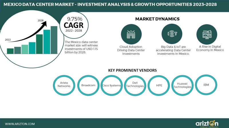 MEXICO DATA CENTER MARKET TO REACH INVESTMENT OF $1.15 BILLION