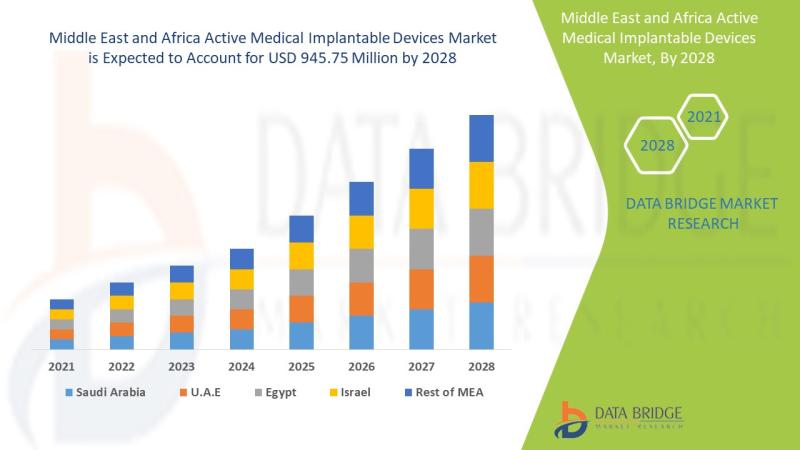 Middle East and Africa Active Medical Implantable Devices Market - Industry Trends and Forecast to 2028