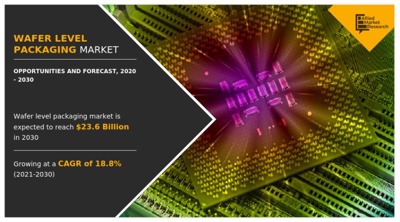 Wafer Level Packaging Market Portrays High-End Demand across