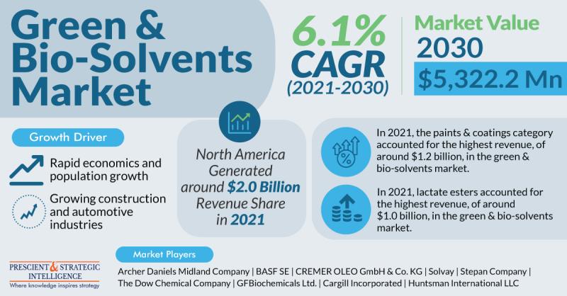 North America Dominates the Global Green & Bio-Solvents Market