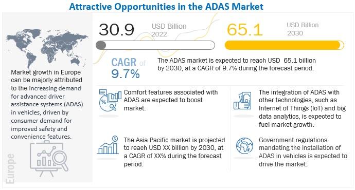 ADAS Market Set to Surpass $65.1 Billion by 2030: Analysis of Key