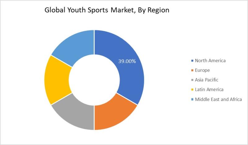 Youth Sports Market | Share, Trends,Growth, Size, Demand,