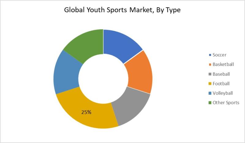 Global Youth Sports Market to Reach USD 69.4 Billion by 2030;