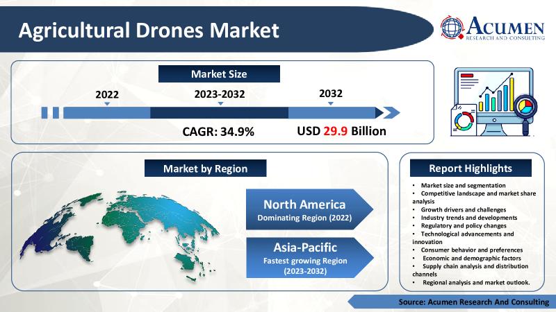 Agricultural Drones Market Size to Reach Hits USD 29.9 Billion,