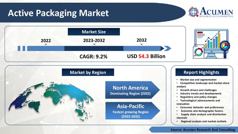 Active Packaging Market Size To Touch USD 54.3 Billion By 2032