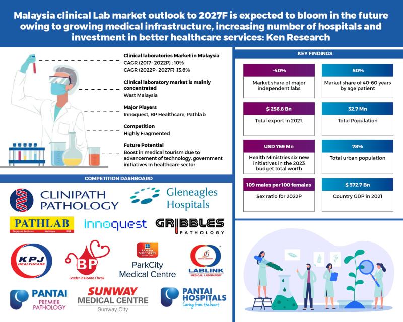 Malaysia Clinical Labs Market is Expected to Reach More Than USD