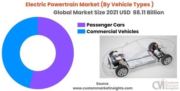 Electric Powertrain Market