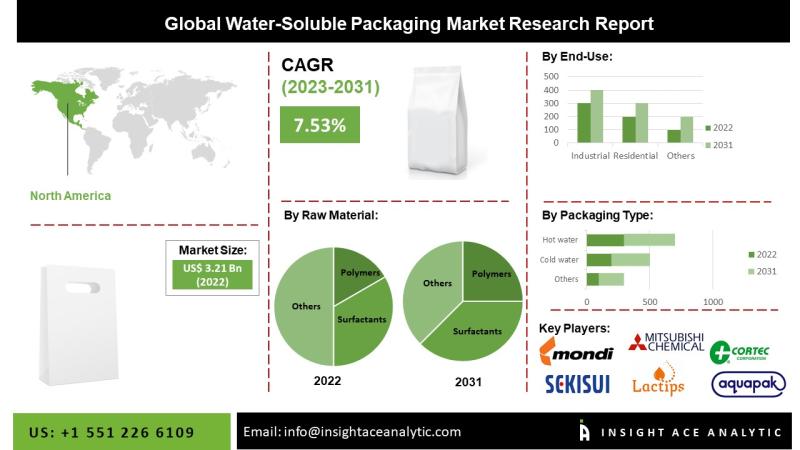 Water-Soluble Packaging Market | Latest Survey Report with