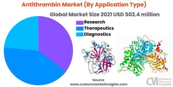 Antithrombin Market