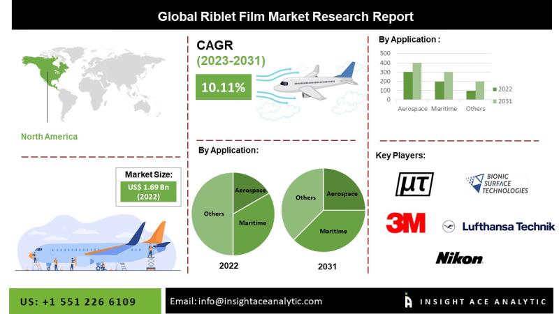 Riblet Film Market Key Players Business Strategies Analysis